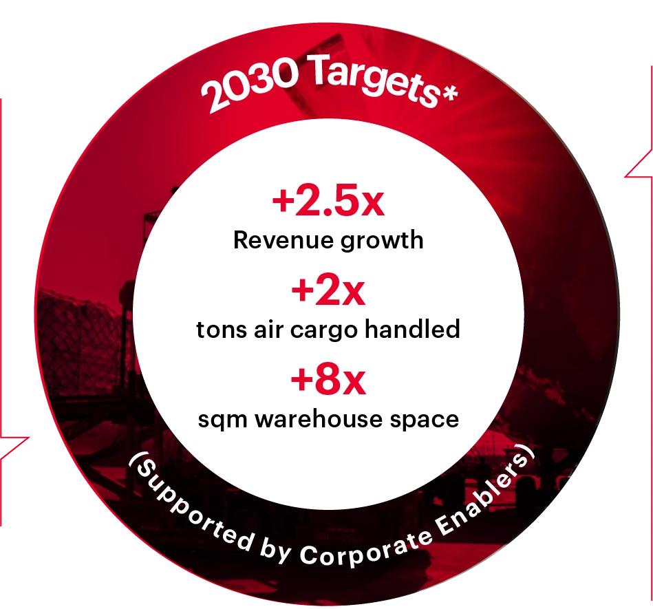 SAL 2030 Targets